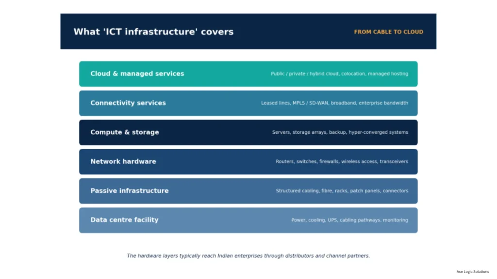Figure 1: The ICT infrastructure stack, from the data centre floor to cloud services.