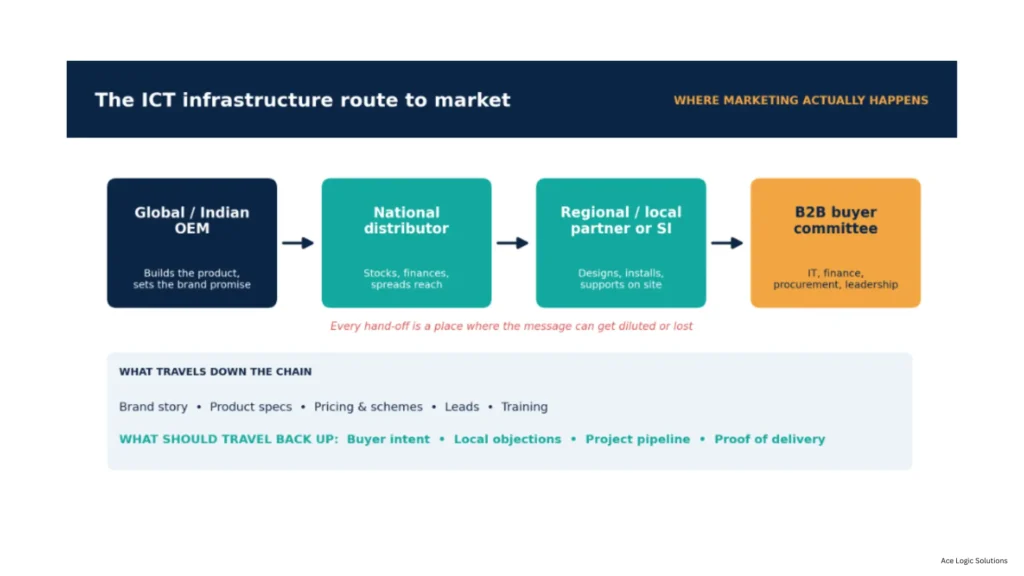 Figure 2: The route to market. Each hand-off is a chance for the brand message to be sharpened or diluted.